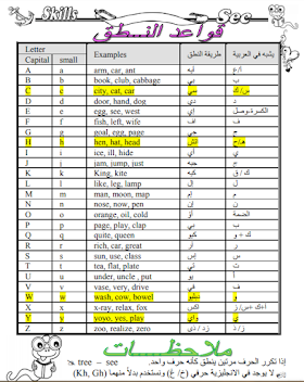 مذكرة مهارات اللغة الانجليزية للصف الثالث الثانوى